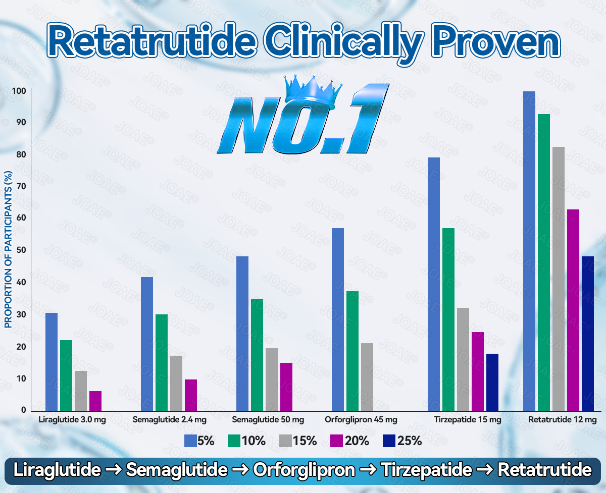 𝑶𝒇𝒇𝒊𝒄𝒊𝒂𝒍 𝑺𝒕𝒐𝒓𝒆  | 🎁🎁𝐉𝐎𝐀𝐄® 𝐑𝐞𝐭𝐚𝐭𝐫𝐮𝐭𝐢𝐝𝐞 𝐆𝐋𝐏-𝟏 𝐓𝐫𝐢𝐩𝐥𝐞-𝐀𝐠𝐨𝐧𝐢𝐬𝐭 𝐌𝐮𝐥𝐭𝐢-𝐅𝐮𝐧𝐜𝐭𝐢𝐨𝐧 𝐎𝐫𝐚𝐥 𝐒𝐨𝐥𝐮𝐭𝐢𝐨𝐧𝐧 (𝐍𝐞𝐱𝐭-𝐆𝐞𝐧𝐞𝐫𝐚𝐭𝐢𝐨𝐧 𝐆𝐋𝐏-𝟏 × 𝐆𝐈𝐏 × 𝐆𝐂𝐆 𝐀𝐠𝐨𝐧𝐢𝐬𝐭） ✅ 𝐅𝐨𝐫 𝐨𝐛𝐞𝐬𝐢𝐭𝐲, 𝐜𝐚𝐫𝐝𝐢𝐨𝐯𝐚𝐬𝐜𝐮𝐥𝐚𝐫 𝐡𝐞𝐚𝐥𝐭𝐡, 𝐝𝐢𝐚𝐛𝐞𝐭𝐞𝐬, 𝐬𝐥𝐞𝐞𝐩 𝐚𝐩𝐧𝐞𝐚, 𝐣𝐨𝐢𝐧𝐭 𝐢𝐬𝐬𝐮𝐞𝐬, 𝐚𝐧𝐝 𝐦𝐨𝐫𝐞